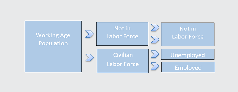 Diagram of workers used to calculate the unemployment rate